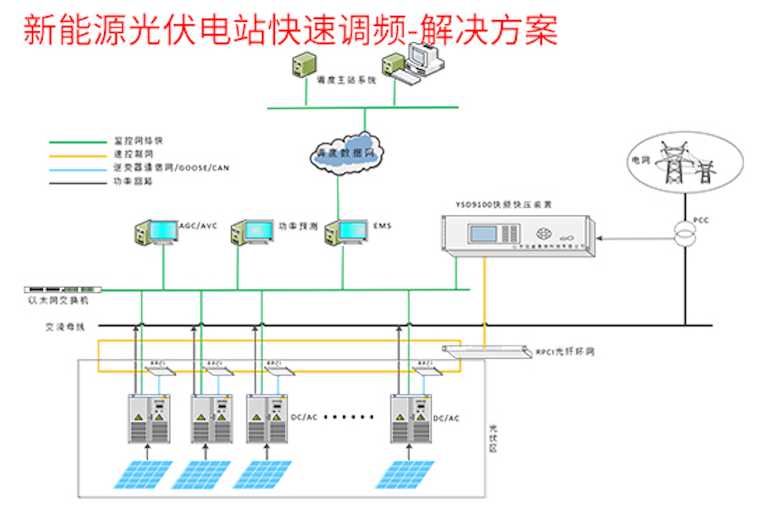 新能源光伏電站快速調(diào)頻35kV-220kV一次調(diào)頻解決方案