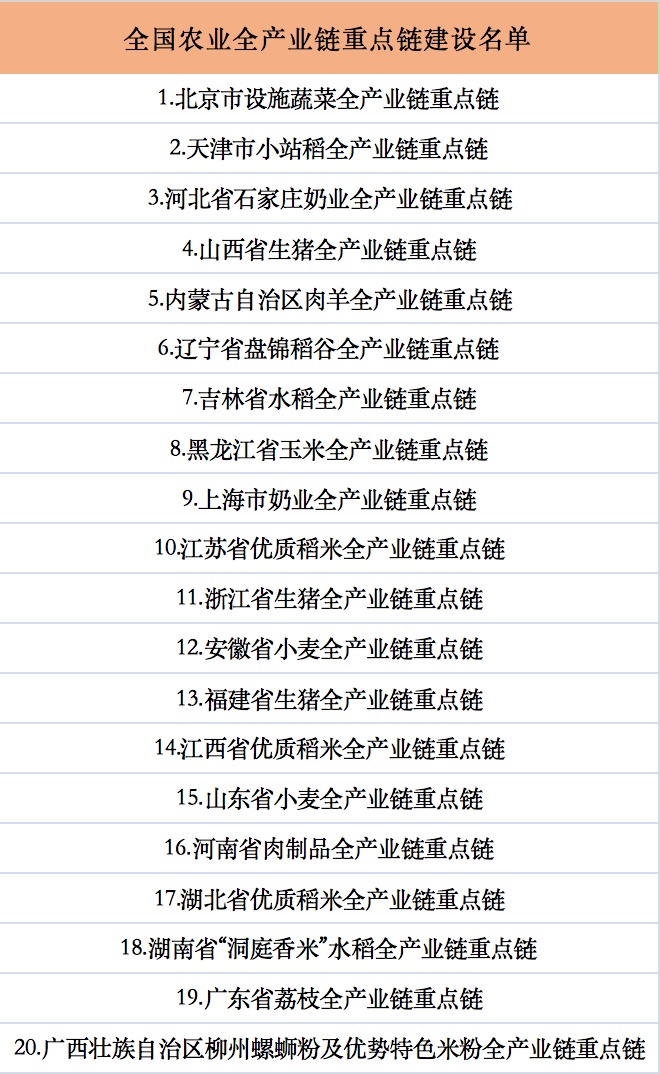 全國農(nóng)業(yè)全產(chǎn)業(yè)鏈重點(diǎn)鏈建設(shè)名單.jpg