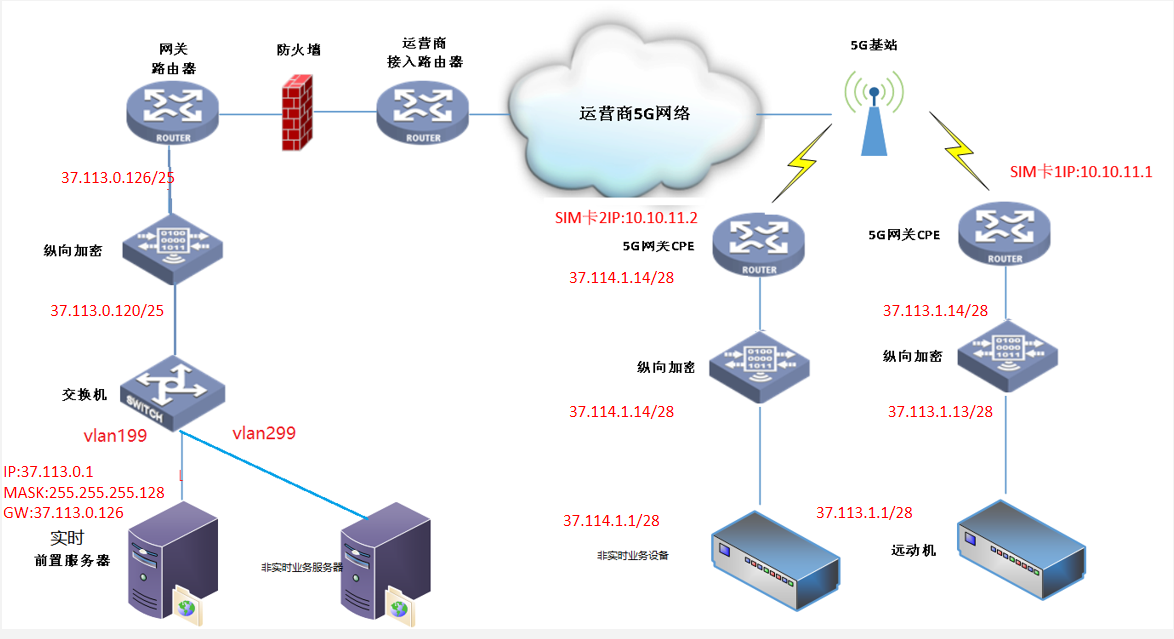 場(chǎng)景三：主站有多個(gè)vlan，實(shí)時(shí)和非實(shí)時(shí)業(yè)務(wù)分別接入方式