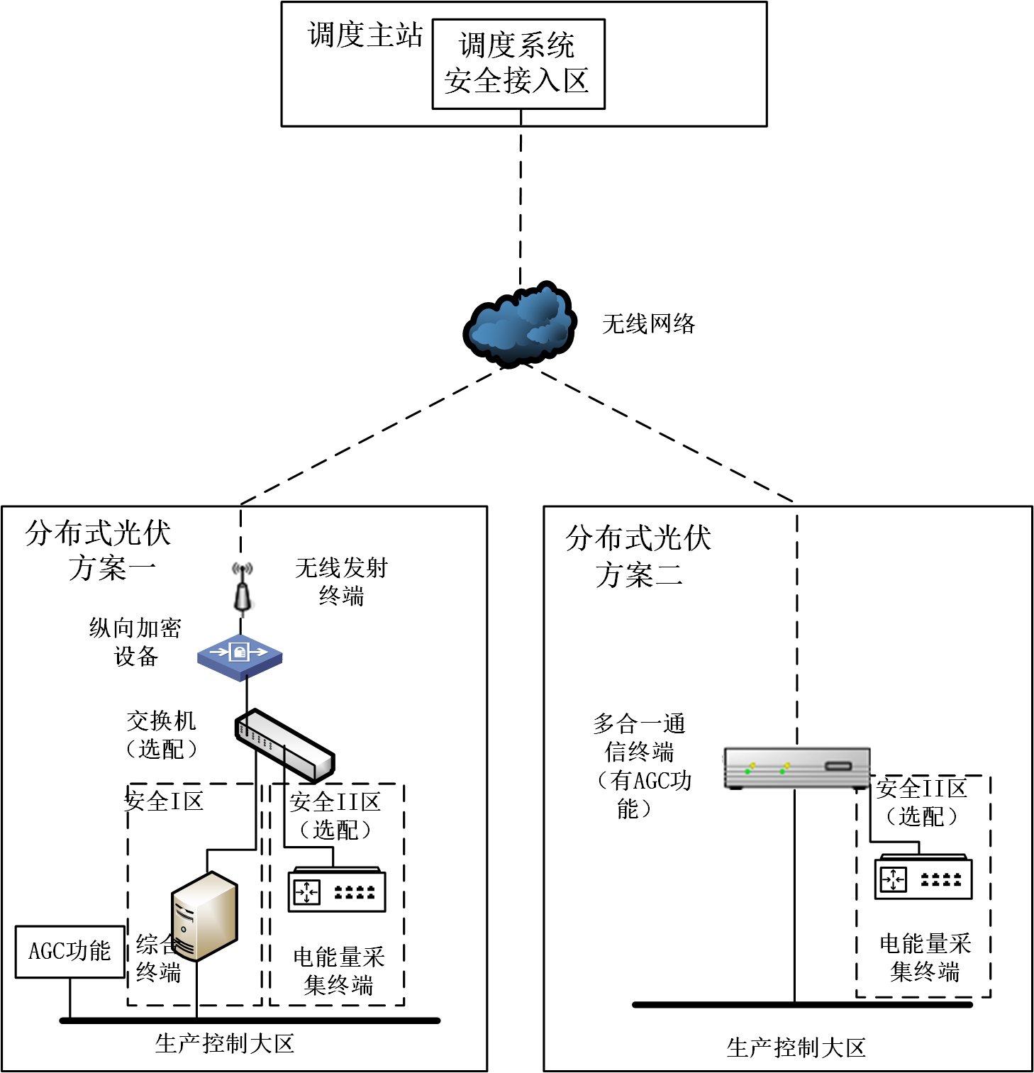 分布式光伏無(wú)線接入典型技術(shù)方案圖