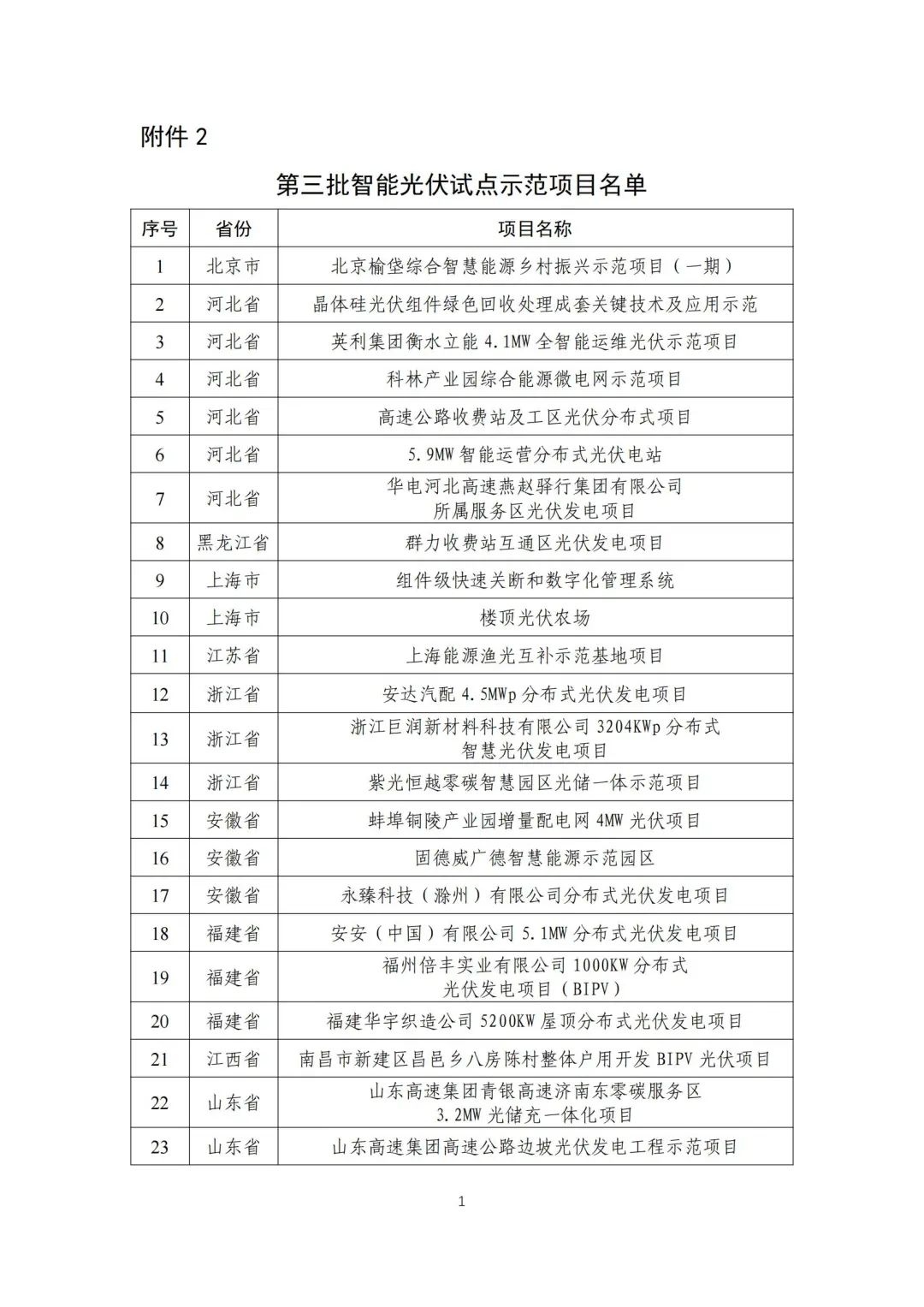 五部門聯(lián)合發(fā)布智能光伏試點示范新名單！43家企業(yè)進入，共54個項目！.png