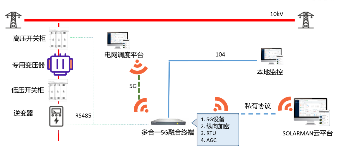 分布式光伏群調(diào)群控方案，多合一融合終端解決新型電力系統(tǒng)調(diào)節(jié)難題.png