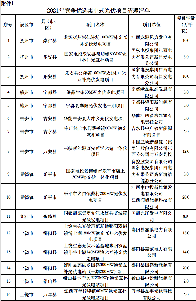 5個(gè)省份超6GW光伏項(xiàng)目被廢？！.png