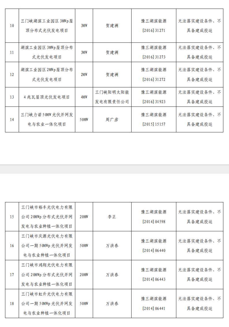 5個(gè)省份超6GW光伏項(xiàng)目被廢？！.png