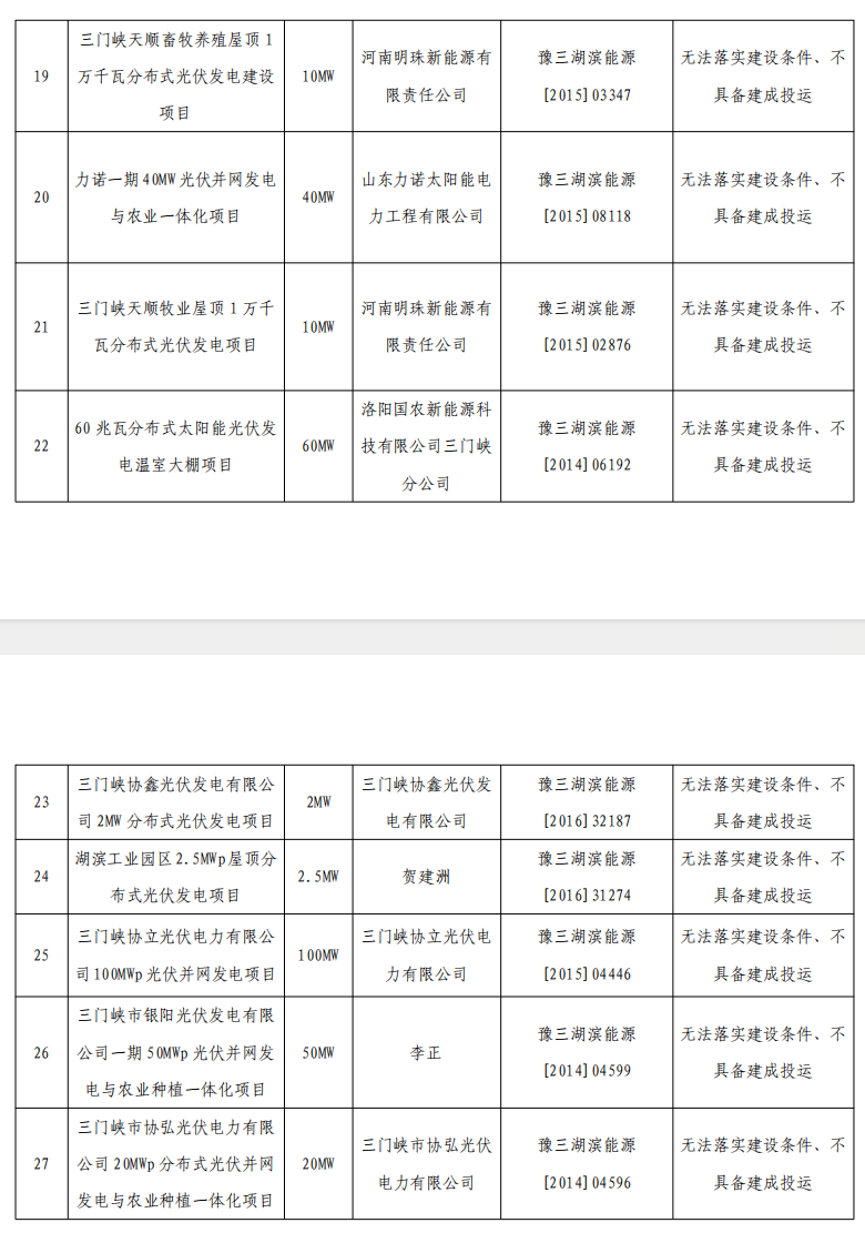 5個(gè)省份超6GW光伏項(xiàng)目被廢？！.png