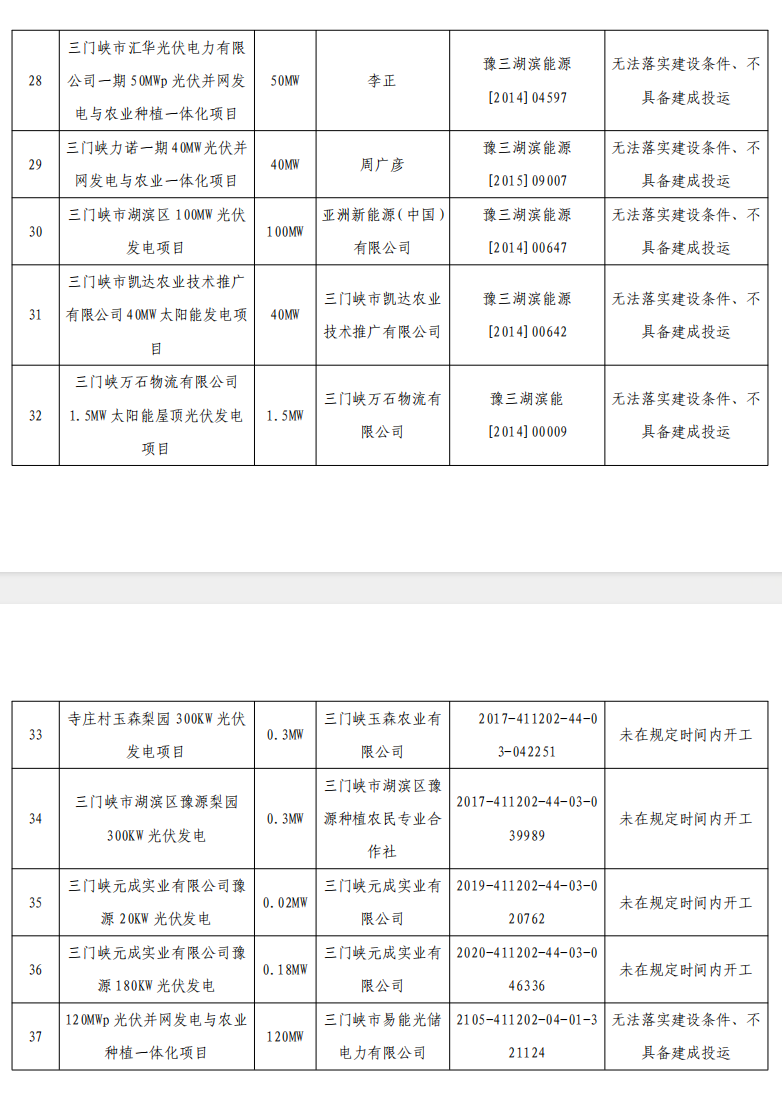 5個(gè)省份超6GW光伏項(xiàng)目被廢？！.png