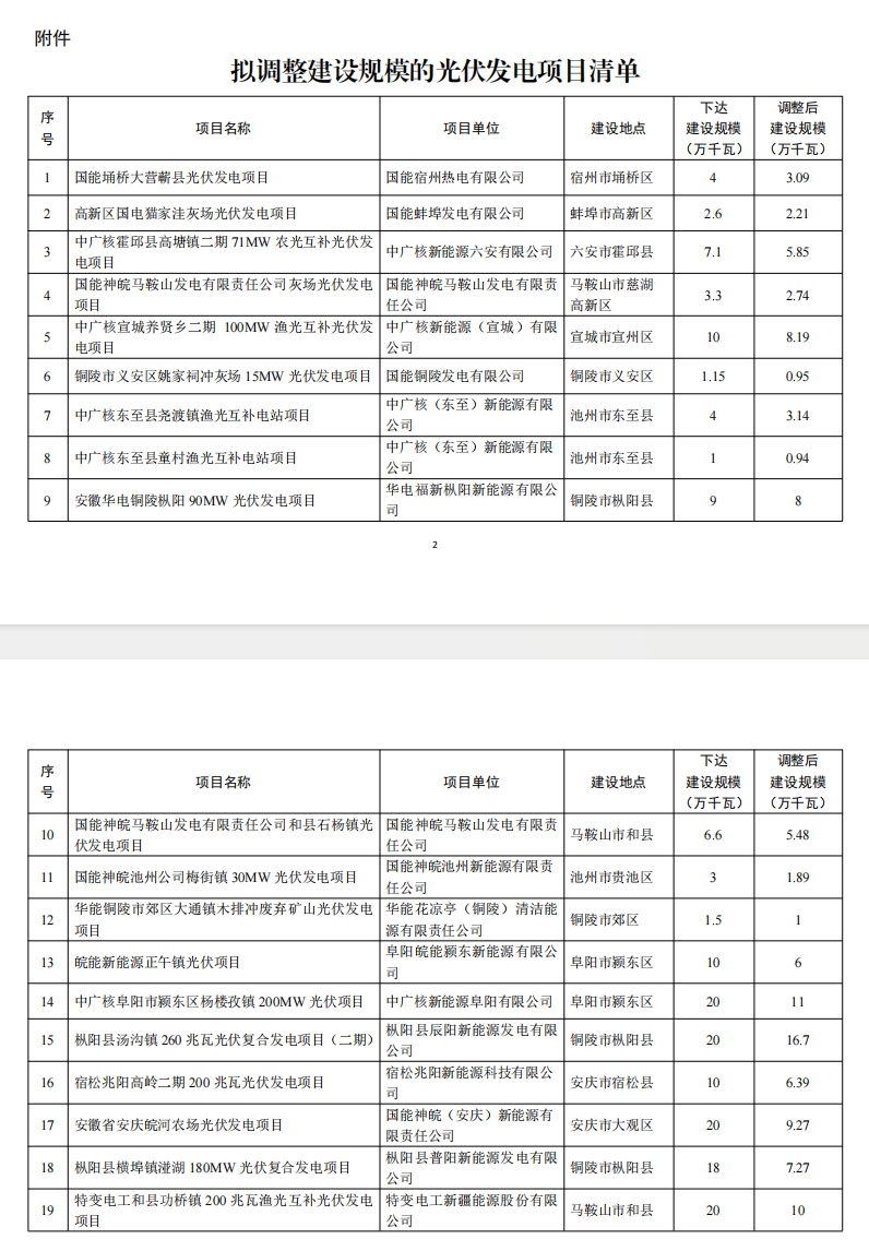 5個(gè)省份超6GW光伏項(xiàng)目被廢？！.png