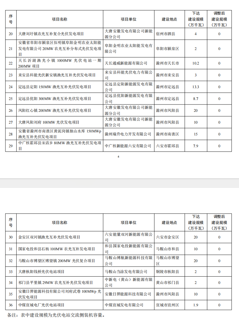 5個(gè)省份超6GW光伏項(xiàng)目被廢？！.png