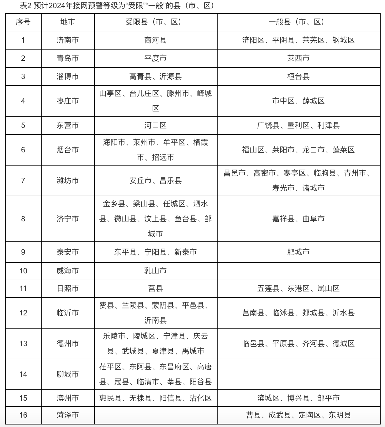 6個(gè)試點(diǎn)省份已公布可開放容量！58地市無新增分布式光伏可接入空間！.png