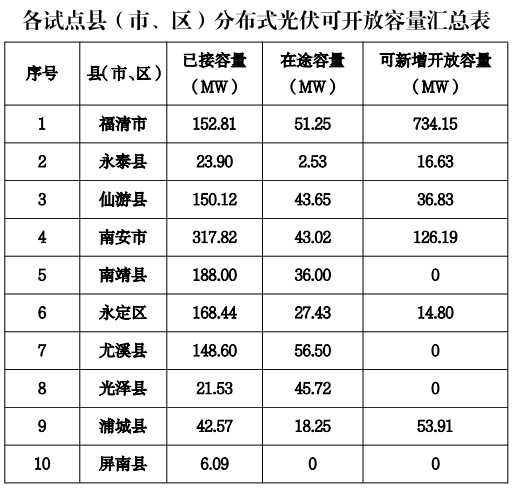 6個(gè)試點(diǎn)省份已公布可開放容量！58地市無新增分布式光伏可接入空間！.jpg