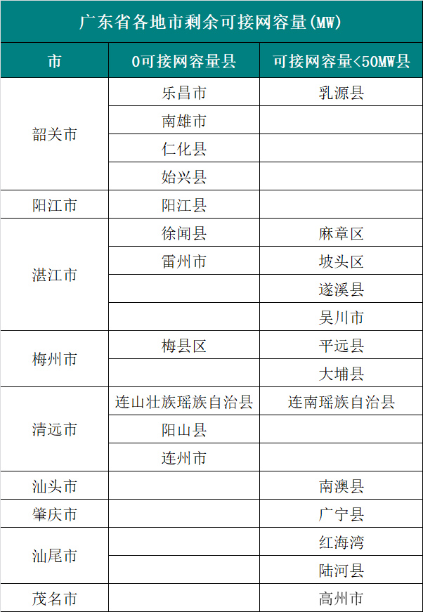  6個(gè)試點(diǎn)省份已公布可開放容量！58地市無新增分布式光伏可接入空間！