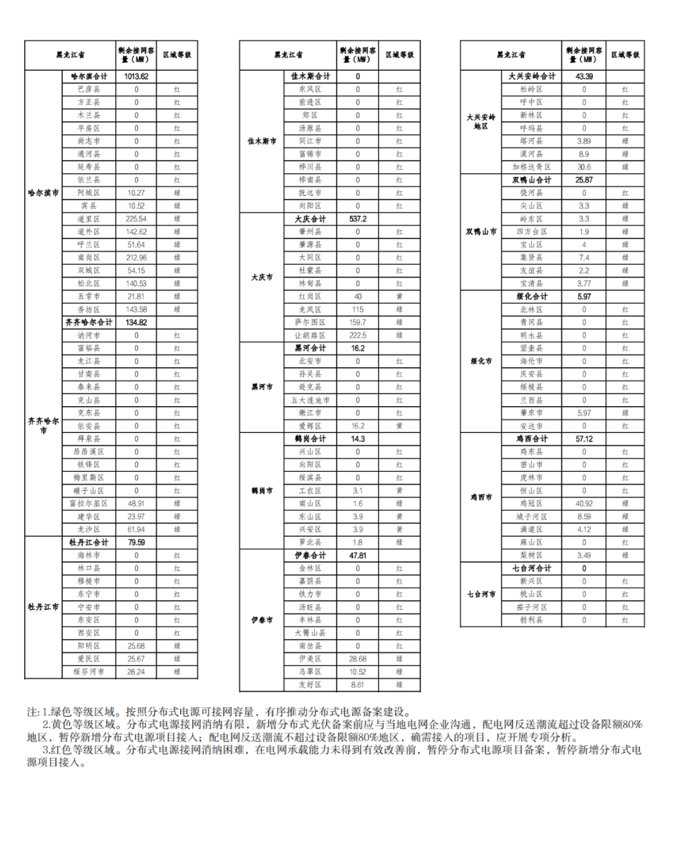 81地市剩余接網(wǎng)容量為零！.png