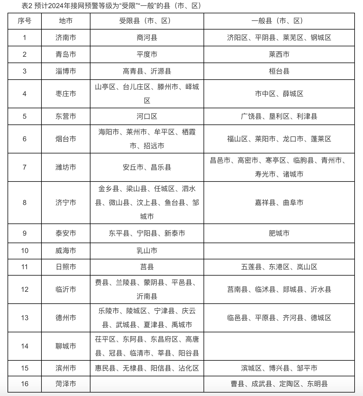 分布式光伏接入承載力受限！5個試點省份發(fā)出警戒通知.jpg