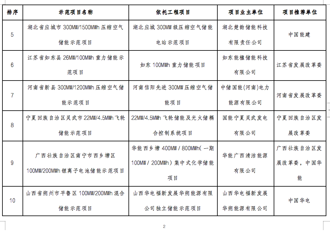 國家能源局2024年的第1號公告出爐：公布了56個新型儲能試點(diǎn)示范項(xiàng)目！.png