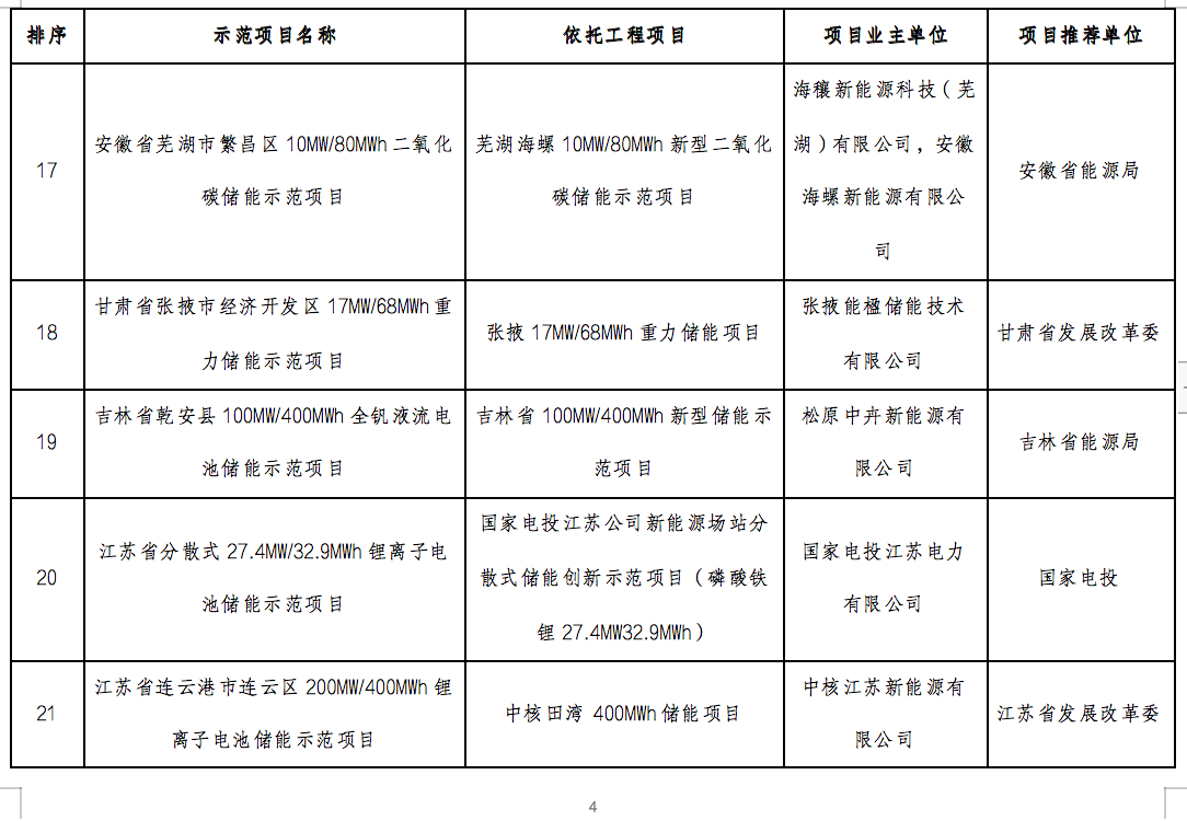 國家能源局2024年的第1號公告出爐：公布了56個新型儲能試點(diǎn)示范項(xiàng)目！.png