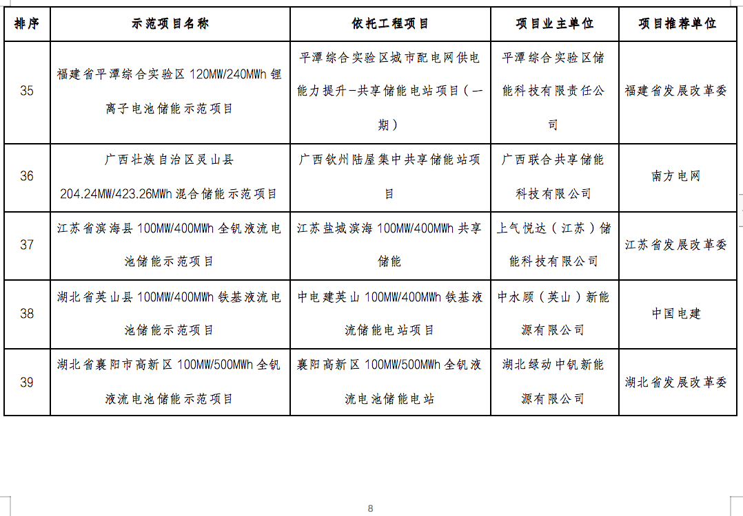 國家能源局2024年的第1號公告出爐：公布了56個新型儲能試點(diǎn)示范項(xiàng)目！.png