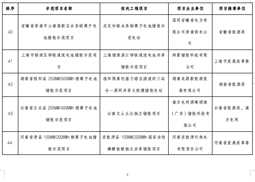 國家能源局2024年的第1號公告出爐：公布了56個新型儲能試點(diǎn)示范項(xiàng)目！.png