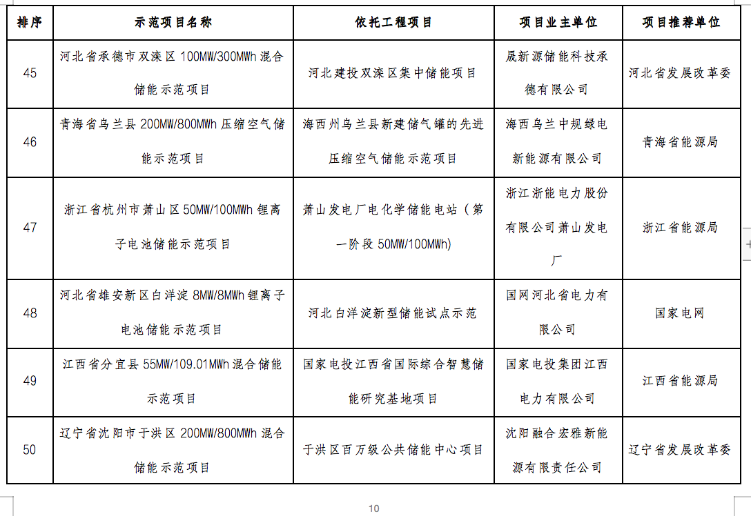 國家能源局2024年的第1號公告出爐：公布了56個新型儲能試點(diǎn)示范項(xiàng)目！.png