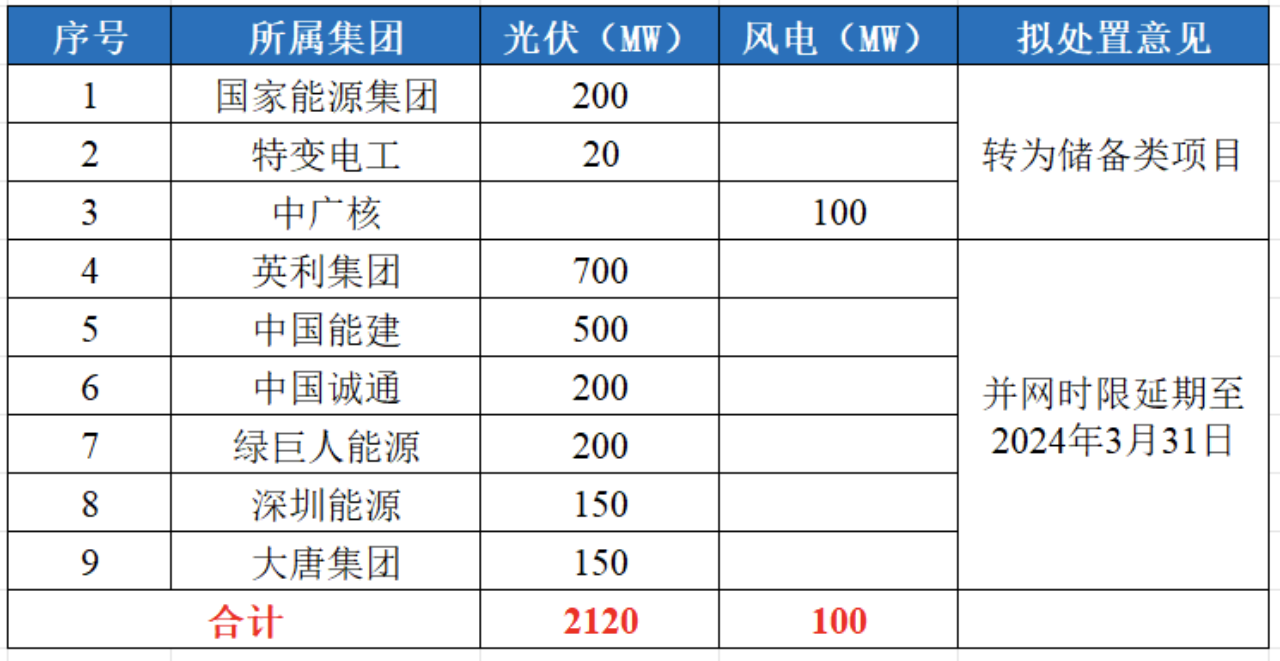 河北光伏項(xiàng)目，對已建成未并網(wǎng)的項(xiàng)目進(jìn)行延期！.png