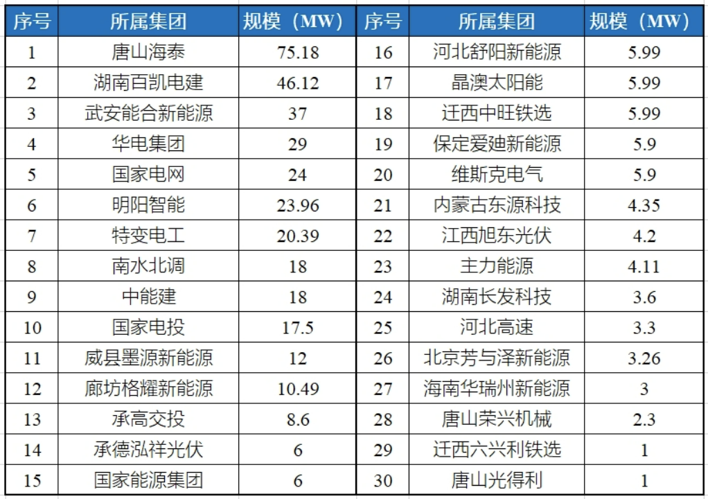 河北光伏項(xiàng)目，對已建成未并網(wǎng)的項(xiàng)目進(jìn)行延期！.png