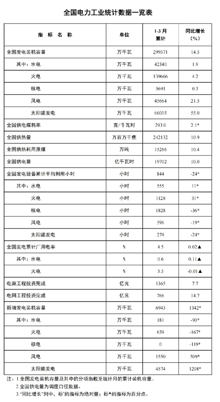 3月光伏新增裝機量下降！.png