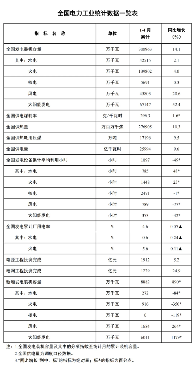 4月光伏新增裝機(jī)量數(shù)據(jù)出爐啦?。?！.png